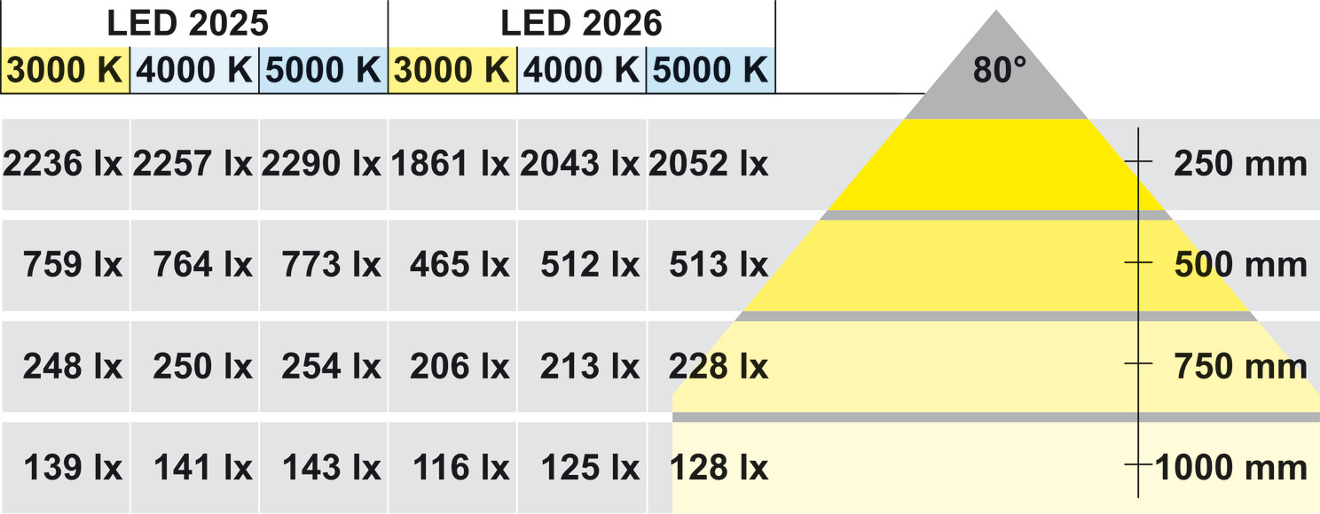 LED2025 12V/3.8W 30K CRI90/ALUMINIO - Imagen 3
