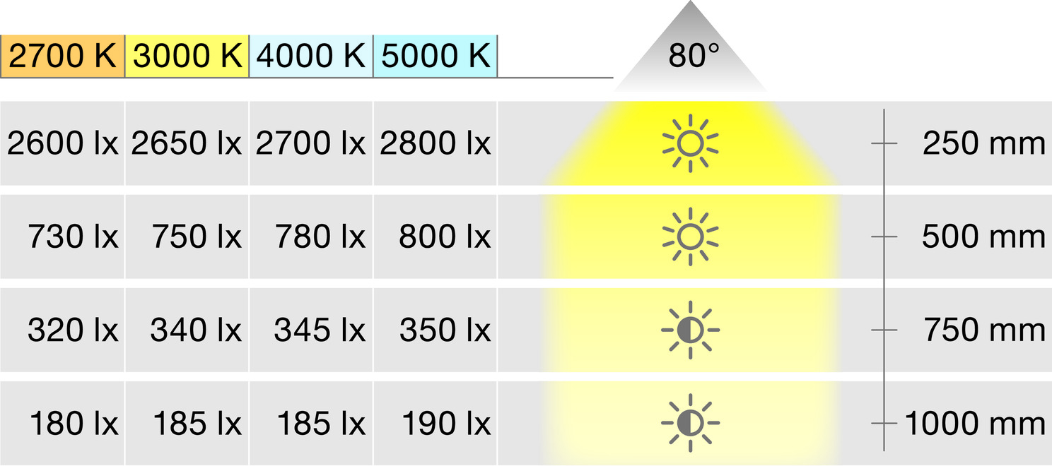 LED2025 12V/3.8W 30K CRI90/ALUMINIO - Imagen 4