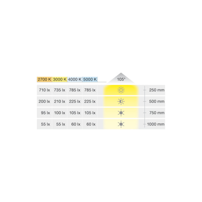 LOOX5 LED 2051 12V 2 PINES BLANCO CÁLIDO 3000K 65 x 65 x 6 MM - Imagen 4